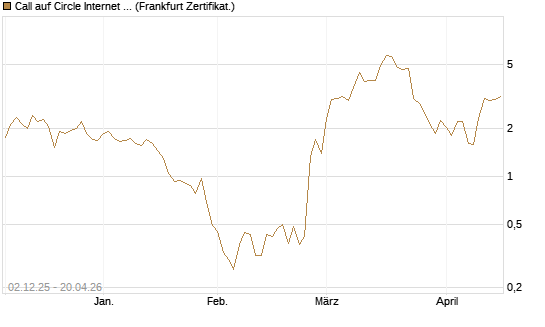 Call auf Circle Internet Group Inc. [Ordinary Shares - Class A] [Vontobel] Chart