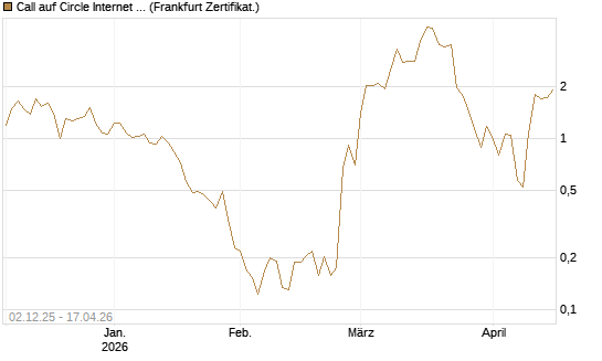 Call auf Circle Internet Group Inc. [Ordinary Shares - Class A] [Vontobel] Chart