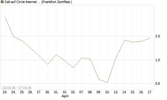 Call auf Circle Internet Group Inc. [Ordinary Shares - Class A] [Vontobel] Chart