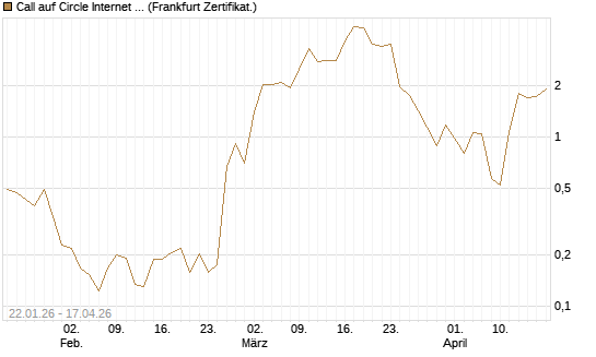 Call auf Circle Internet Group Inc. [Ordinary Shares - Class A] [Vontobel] Chart