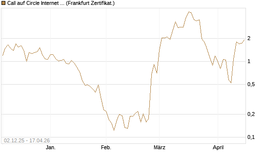 Call auf Circle Internet Group Inc. [Ordinary Shares - Class A] [Vontobel] Chart