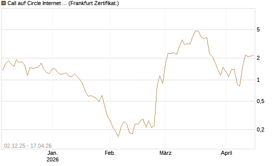 Call auf Circle Internet Group Inc. [Ordinary Shares - Class A] [Vontobel] Chart