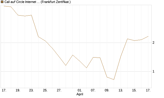 Call auf Circle Internet Group Inc. [Ordinary Shares - Class A] [Vontobel] Chart
