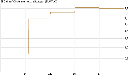 Call auf Circle Internet Group Inc. [Ordinary Shares - Class A] [Vontobel] Chart