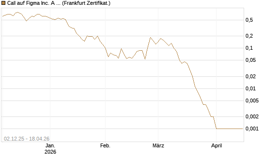 Call auf Figma Inc. A O.N. [Vontobel] Chart