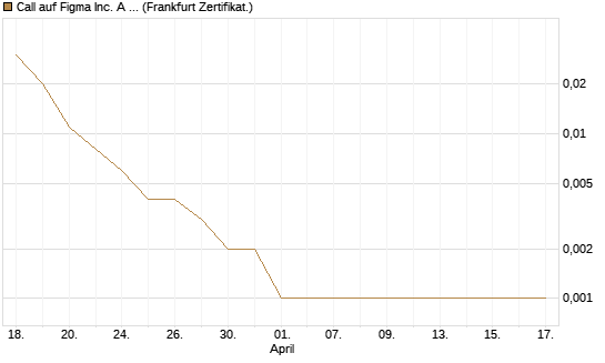Call auf Figma Inc. A O.N. [Vontobel] Chart
