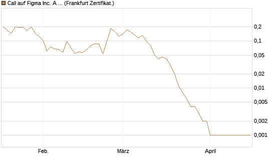 Call auf Figma Inc. A O.N. [Vontobel] Chart