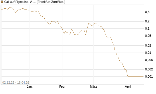 Call auf Figma Inc. A O.N. [Vontobel] Chart