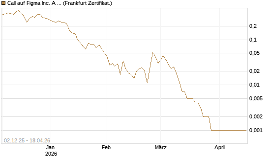 Call auf Figma Inc. A O.N. [Vontobel] Chart