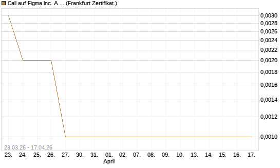 Call auf Figma Inc. A O.N. [Vontobel] Chart