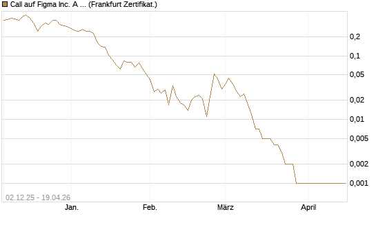 Call auf Figma Inc. A O.N. [Vontobel] Chart