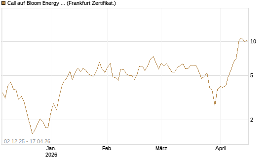 Call auf Bloom Energy A [Vontobel] Chart