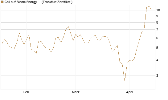 Call auf Bloom Energy A [Vontobel] Chart