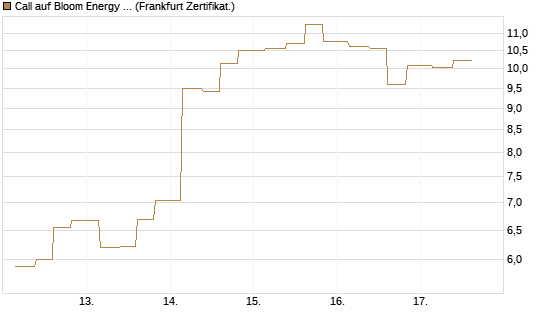 Call auf Bloom Energy A [Vontobel] Chart