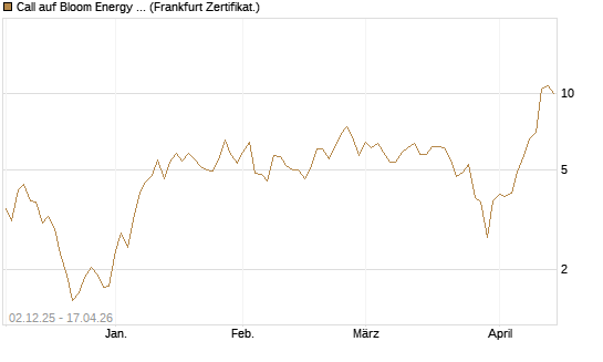 Call auf Bloom Energy A [Vontobel] Chart