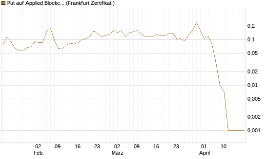 Put auf Applied Blockchain [Vontobel] Chart