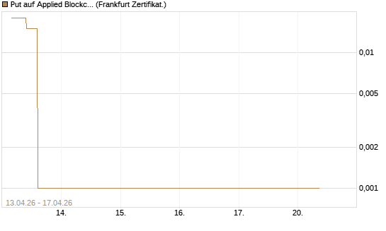 Put auf Applied Blockchain [Vontobel] Chart