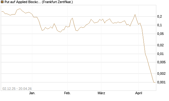 Put auf Applied Blockchain [Vontobel] Chart