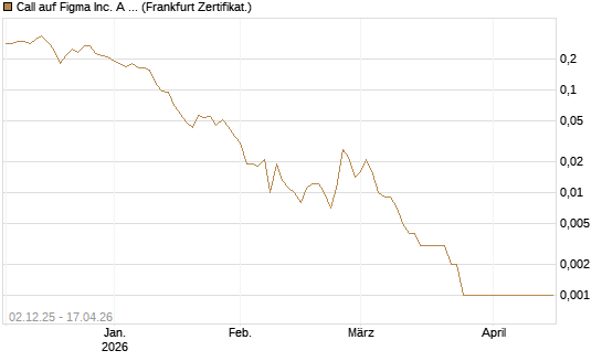 Call auf Figma Inc. A O.N. [Vontobel] Chart