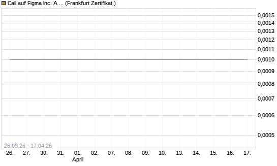 Call auf Figma Inc. A O.N. [Vontobel] Chart