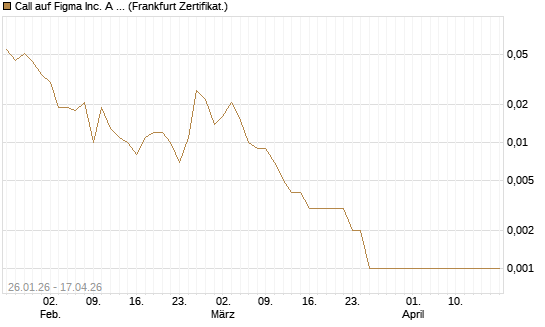 Call auf Figma Inc. A O.N. [Vontobel] Chart