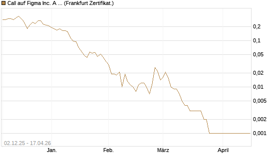 Call auf Figma Inc. A O.N. [Vontobel] Chart
