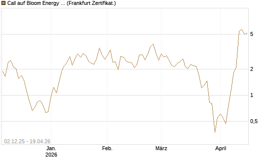 Call auf Bloom Energy A [Vontobel] Chart