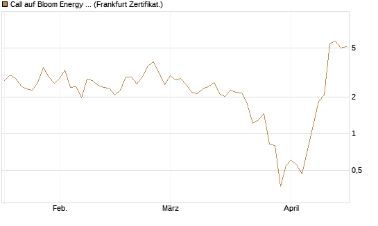 Call auf Bloom Energy A [Vontobel] Chart