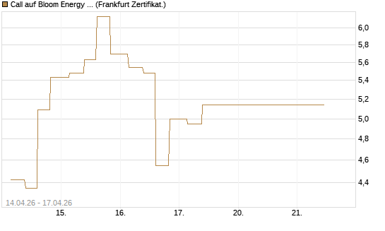 Call auf Bloom Energy A [Vontobel] Chart