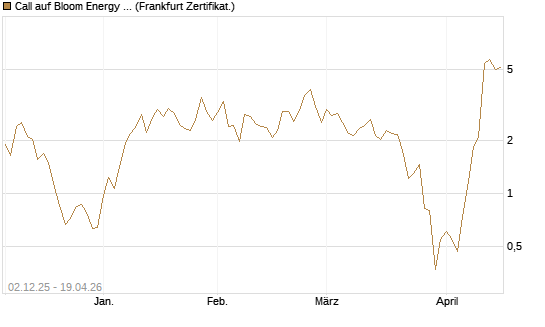 Call auf Bloom Energy A [Vontobel] Chart