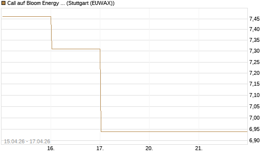 Call auf Bloom Energy A [Vontobel] Chart