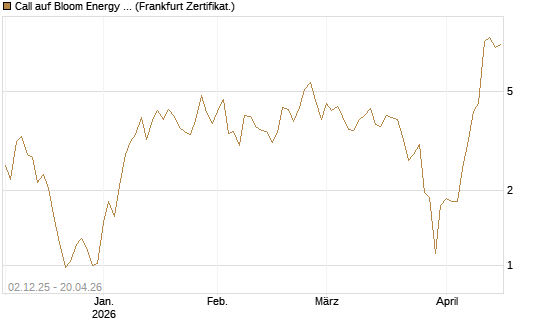 Call auf Bloom Energy A [Vontobel] Chart