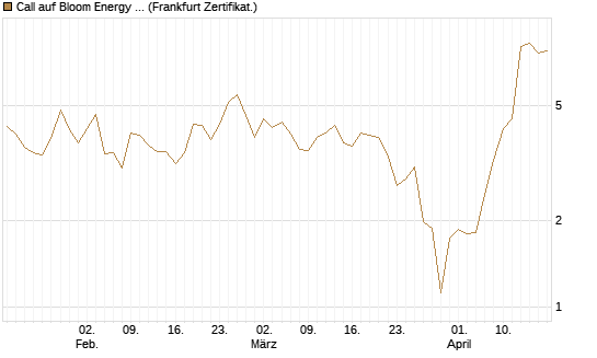 Call auf Bloom Energy A [Vontobel] Chart