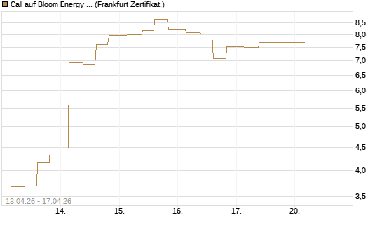 Call auf Bloom Energy A [Vontobel] Chart