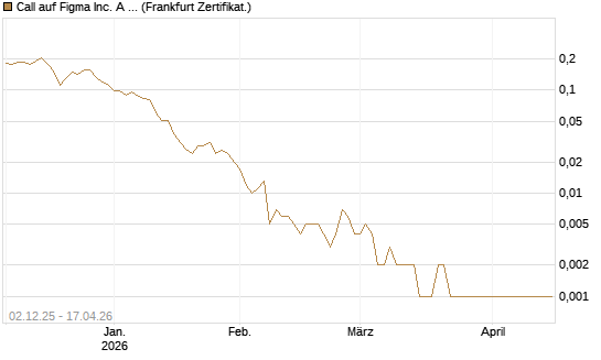 Call auf Figma Inc. A O.N. [Vontobel] Chart