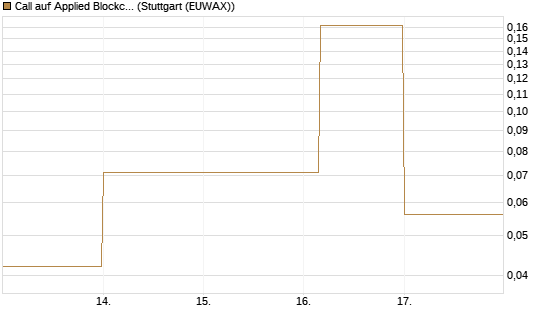 Call auf Applied Blockchain [Vontobel] Chart
