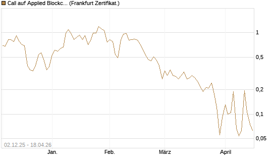 Call auf Applied Blockchain [Vontobel] Chart
