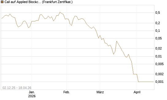 Call auf Applied Blockchain [Vontobel] Chart