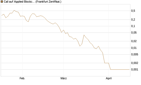 Call auf Applied Blockchain [Vontobel] Chart