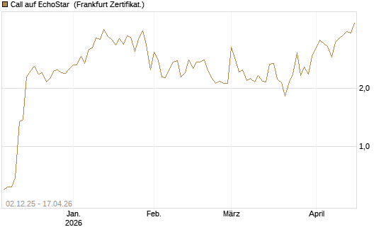 Call auf EchoStar [Vontobel] Chart