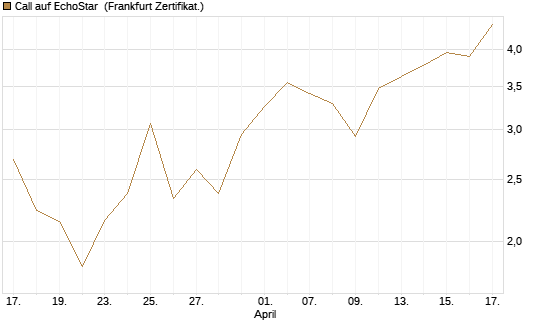 Call auf EchoStar [Vontobel] Chart