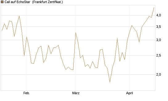 Call auf EchoStar [Vontobel] Chart