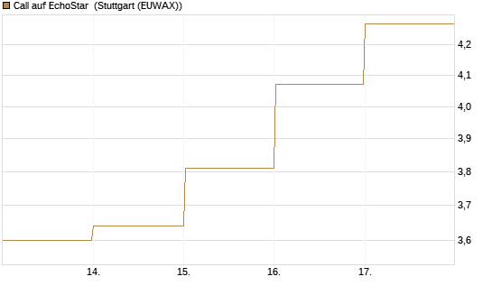 Call auf EchoStar [Vontobel] Chart