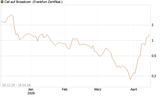 Call auf Broadcom [DZ BANK AG] Chart