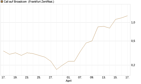 Call auf Broadcom [DZ BANK AG] Chart