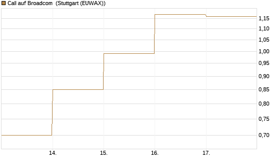 Call auf Broadcom [DZ BANK AG] Chart