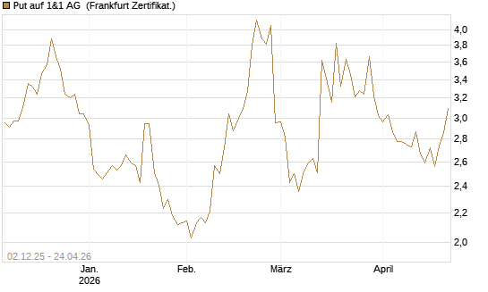 Put auf 1&1 AG [DZ BANK AG] Chart