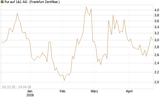 Put auf 1&1 AG [DZ BANK AG] Chart