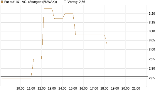 Put auf 1&1 AG [DZ BANK AG] Chart
