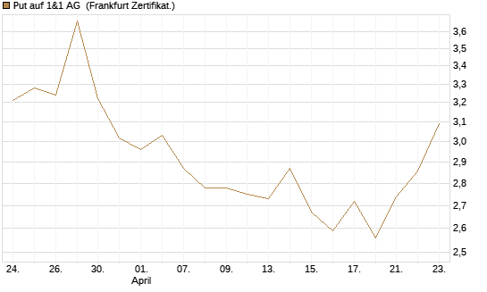 Put auf 1&1 AG [DZ BANK AG] Chart